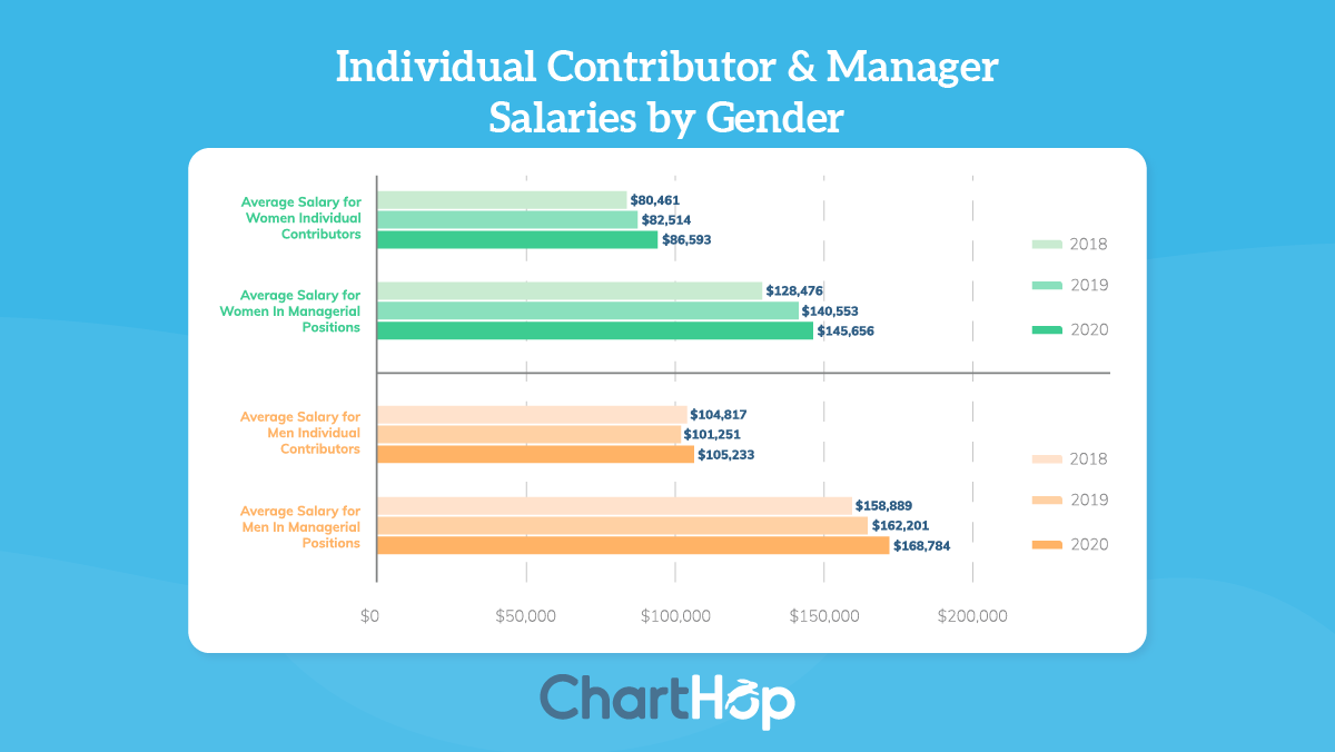 Individual Contributor & Manager Salaries by Gender